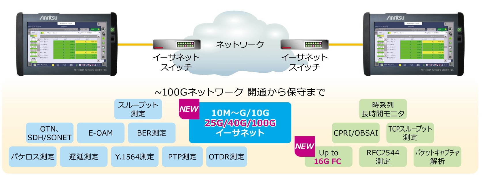 1.5M_100Gbpsの各種通信規格に対応したトランスポートテスタ.jpg