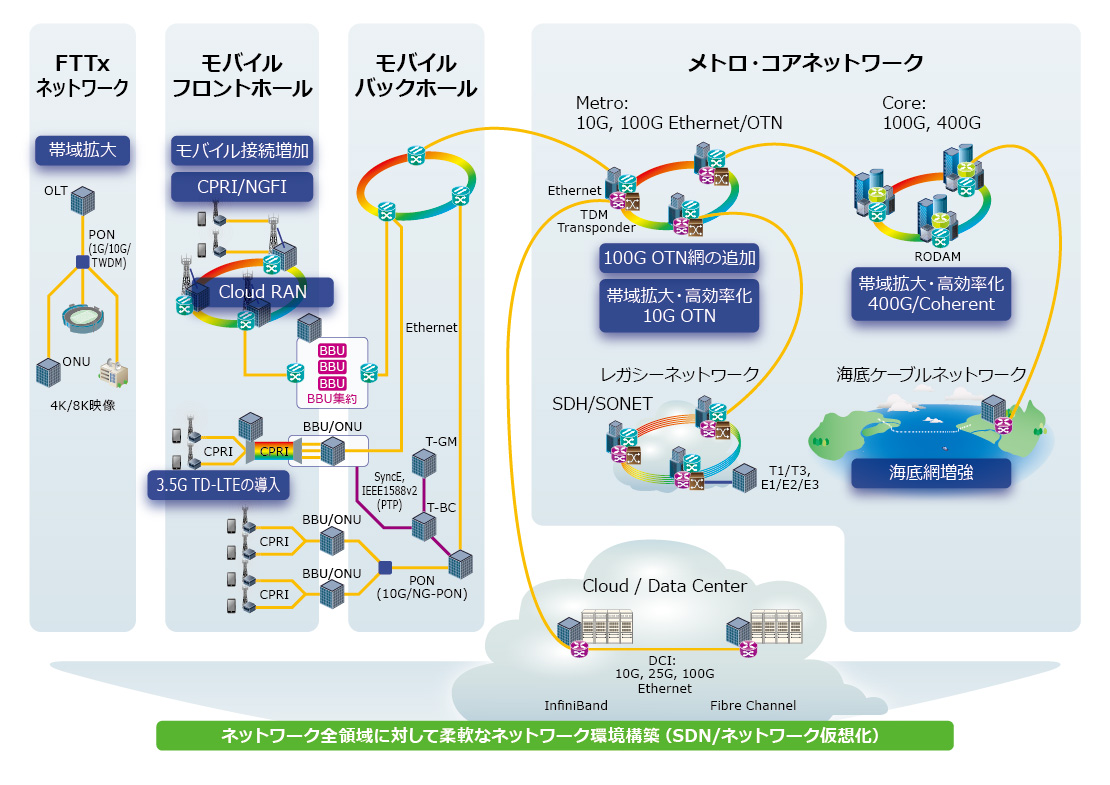 ネットワーク全領域に対して柔軟なネットワーク環境構築（SDN/ネットワーク仮想化）
