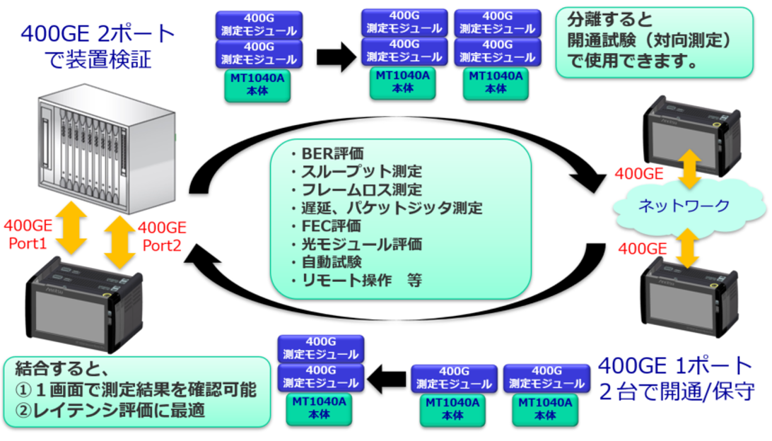 装置検証から開通保守まで有効活用