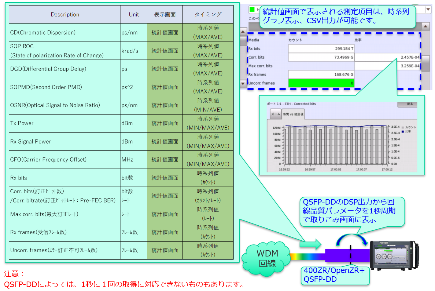 OIF 400ZR/OpenZR+ 回線品質モニタ機能
