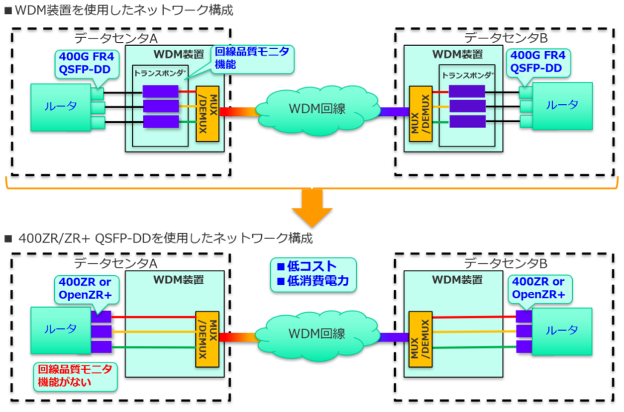400Gデジタルコヒーレント通信回線品質評価および400ZR/ZR+ QSFP-DD