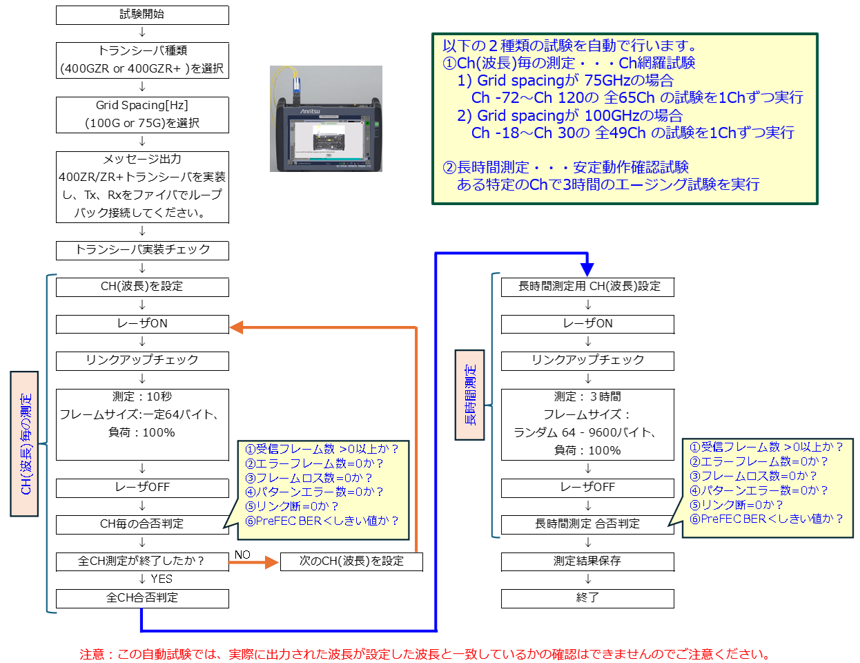 装置検証から開通保守まで有効活用