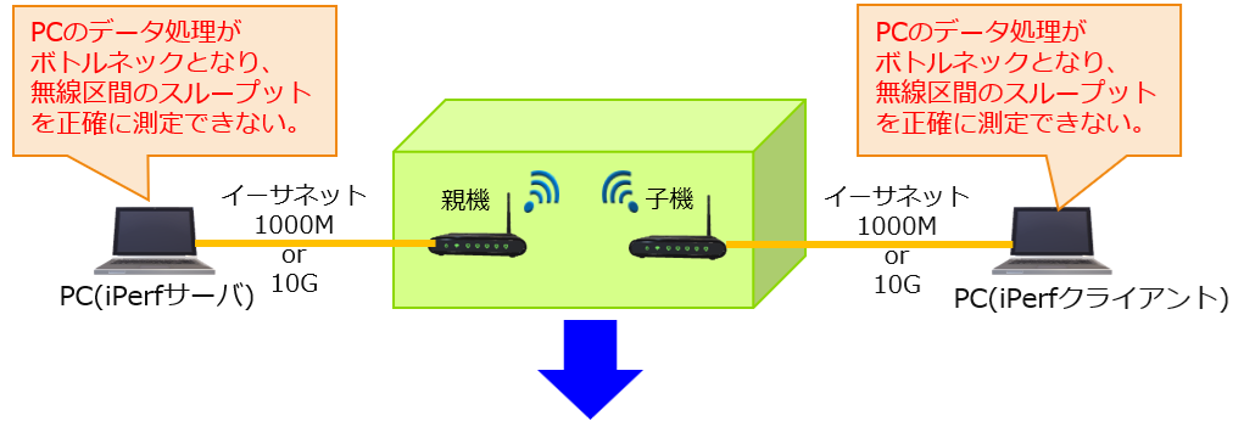 従来のスループット評価