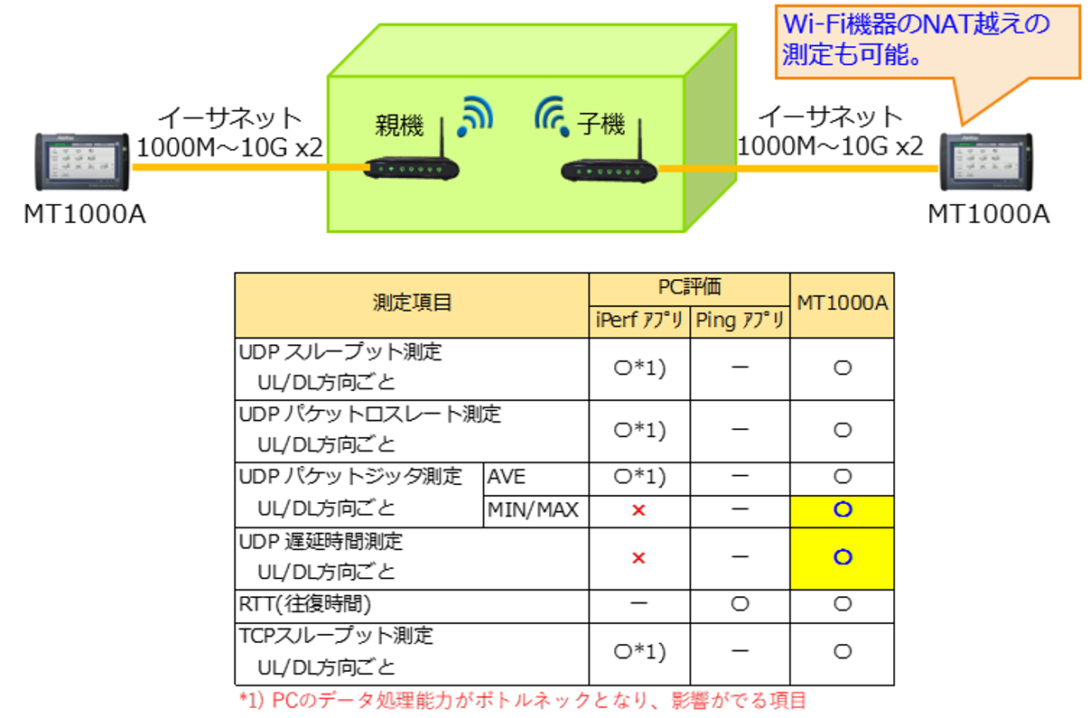 MT1000Aを使ったスループット評価