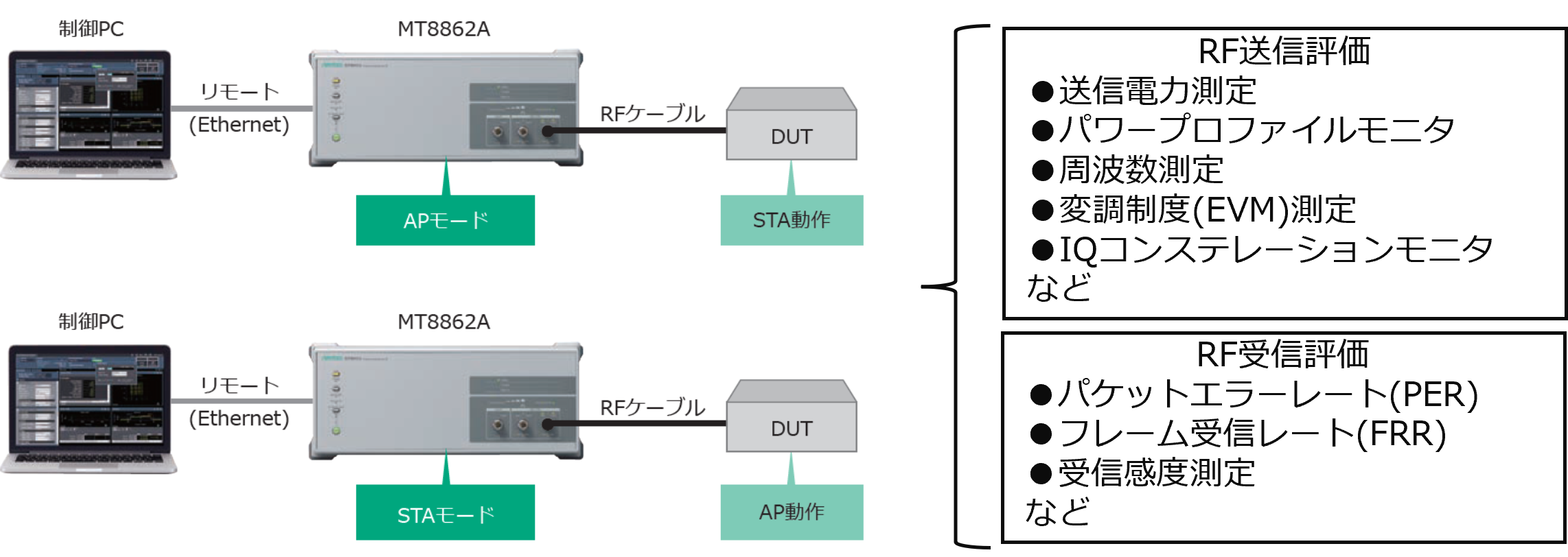 MT8862AによるWi-Fi機器、端末のRF評価